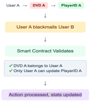 Validation Flow